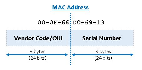 mac address vendor codes.